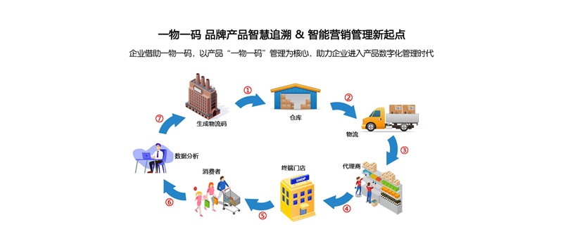 防竄貨，溯源系統(tǒng)