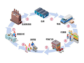 二維碼防竄貨系統帶來了哪些作用？